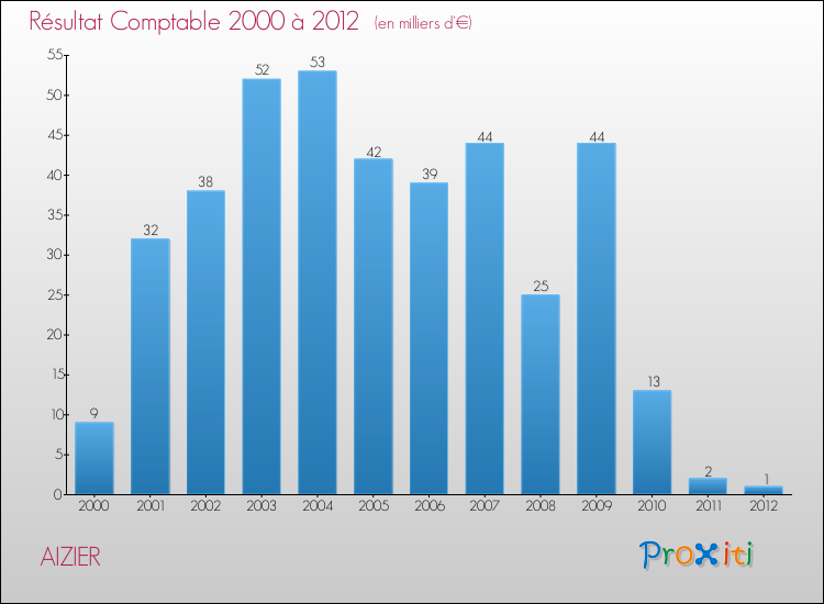Evolution du résultat comptable pour la commune de AIZIER de 2000 à 2012 Evolution du résultat comptable pour AIZIER de 2000 à 2012