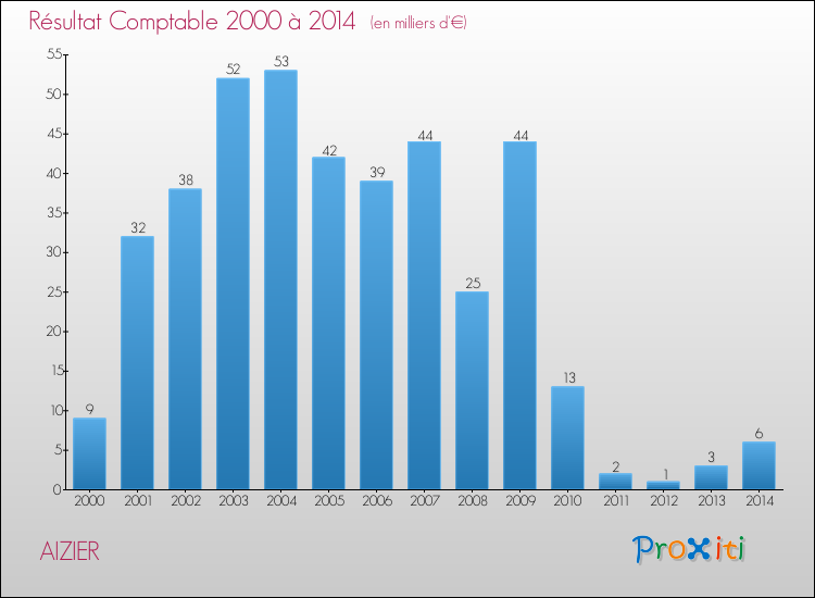 Evolution du résultat comptable pour la commune de AIZIER de 2000 à 2014 Evolution du résultat comptable pour AIZIER de 2000 à 2014