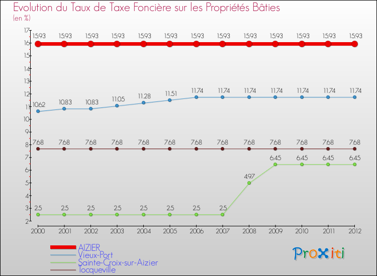 Evolution du taux de la taxe foncière sur le bati pour AIZIER et les communes proches de 2000 à 2012 Comparaison des taux de taxe foncière sur le bati pour AIZIER et les communes voisines de 2000 à 2012