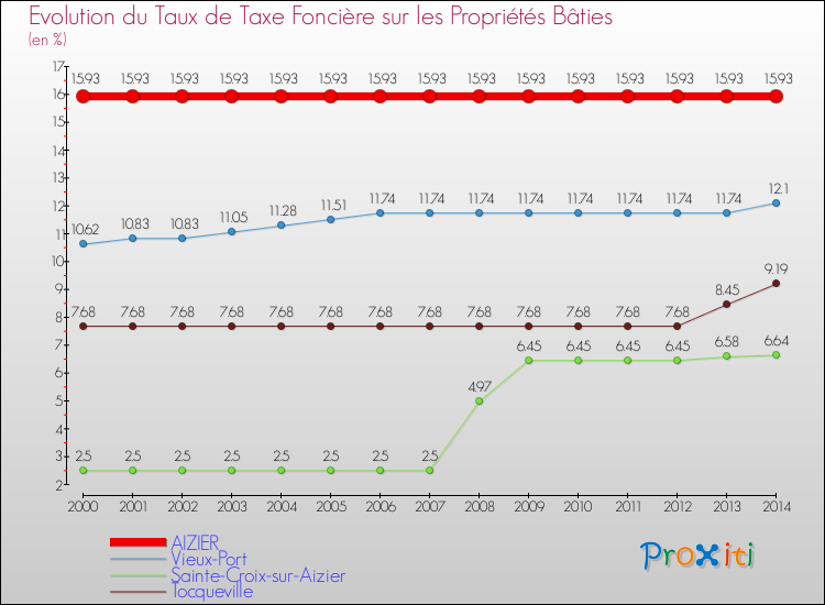 Evolution du taux de la taxe foncière sur le bati pour AIZIER et les communes proches de 2000 à 2014 Comparaison des taux de taxe foncière sur le bati pour AIZIER et les communes voisines de 2000 à 2014