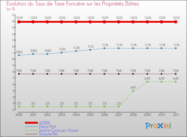 Evolution du taux de la taxe foncière sur le bati pour AIZIER et les communes proches Comparaison des taux de taxe foncière sur le bati pour AIZIER et les communes voisines