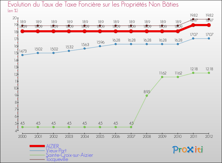 Evolution du taux de la taxe foncière sur les immeubles et terrains non batis pour AIZIER et les communes proches de 2000 à 2012 Comparaison des taux de la taxe foncière sur les immeubles et terrains non batis pour AIZIER et les communes voisines de 2000 à 2012