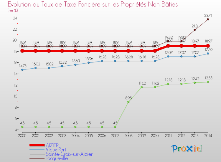 Evolution du taux de la taxe foncière sur les immeubles et terrains non batis pour AIZIER et les communes proches de 2000 à 2014 Comparaison des taux de la taxe foncière sur les immeubles et terrains non batis pour AIZIER et les communes voisines de 2000 à 2014