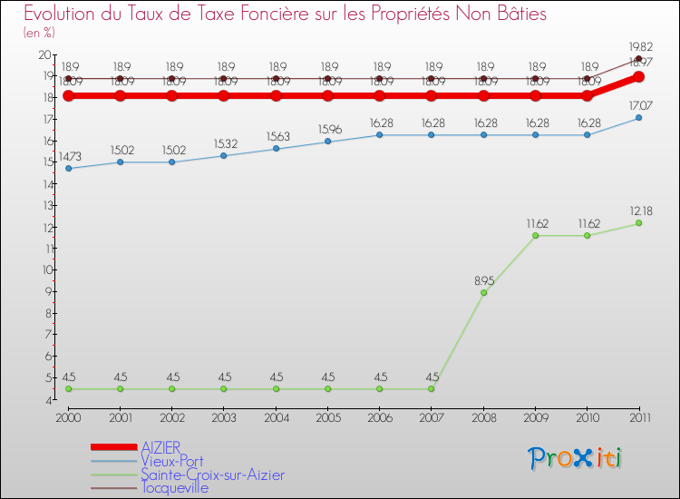 Evolution du taux de la taxe foncière sur les immeubles et terrains non batis pour AIZIER et les communes proches Comparaison des taux de la taxe foncière sur les immeubles et terrains non batis pour AIZIER et les communes voisines