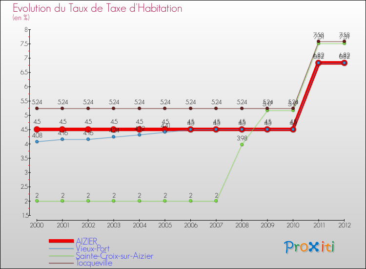 Evolution du taux de la taxe d'habitation pour AIZIER et les communes proches Comparaison des taux de la taxe d'habitation pour AIZIER et les communes voisines