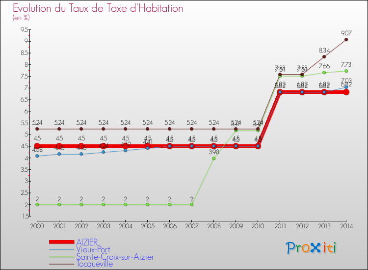 Evolution du taux de la taxe d'habitation pour AIZIER et les communes proches de 2000 à 2014 Comparaison des taux de la taxe d'habitation pour AIZIER et les communes voisines de 2000 à 2014