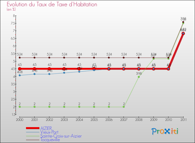 Evolution du taux de la taxe d'habitation pour AIZIER et les communes proches Comparaison des taux de la taxe d'habitation pour AIZIER et les communes voisines