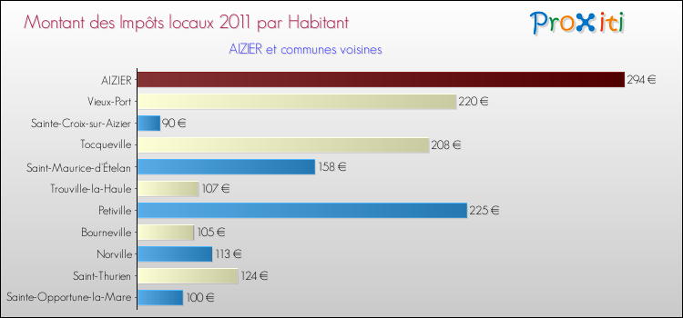 Montant des impôts locaux par Habitant pour AIZIER et les communes proches Comparaison des impôts locaux par habitant pour AIZIER et les communes voisines
