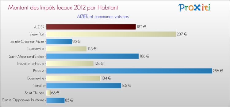 Montant des impôts locaux par Habitant pour AIZIER et les communes proches Comparaison des impôts locaux par habitant pour AIZIER et les communes voisines