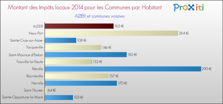 Montant des impôts locaux par Habitant pour AIZIER et les communes proches en 2014 Comparaison des impôts locaux par habitant pour AIZIER et les communes voisines en 2014