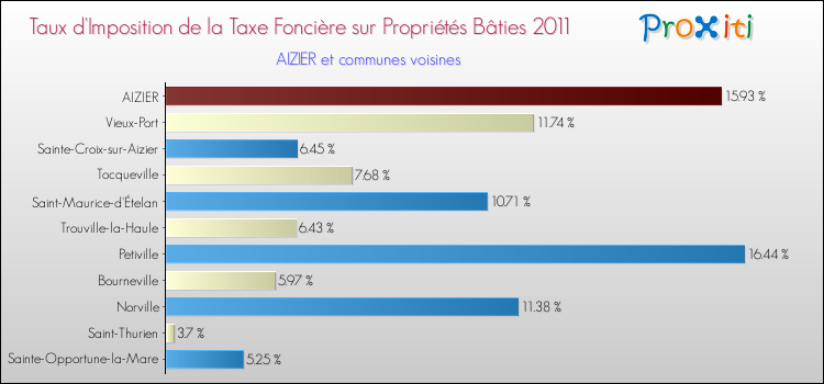 Taux d'imposition de la taxe foncière sur le bati 2011 pour AIZIER et les communes proches Comparaison des taux d'imposition de la taxe foncière sur le bati 2011 pour AIZIER et les communes voisines