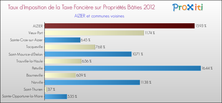 Taux d'imposition de la taxe foncière sur le bati 2012 pour AIZIER et les communes proches Comparaison des taux d'imposition de la taxe foncière sur le bati 2012 pour AIZIER et les communes voisines