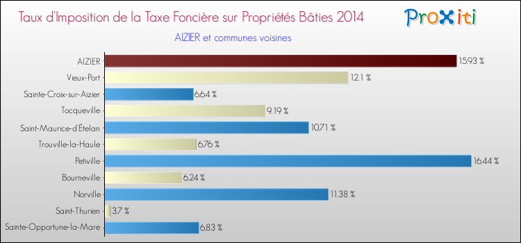 Taux d'imposition de la taxe foncière sur le bati 2014 pour AIZIER et les communes proches Comparaison des taux d'imposition de la taxe foncière sur le bati 2014 pour AIZIER et les communes voisines