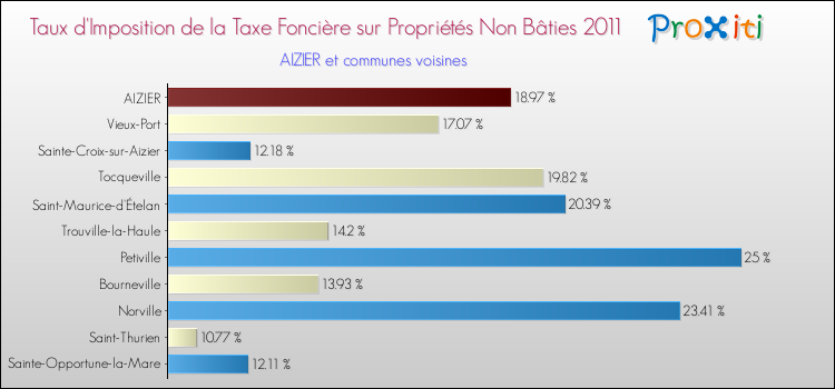 Taux d'imposition de la taxe foncière sur les immeubles et terrains non batis 2011 pour AIZIER et les communes proches Comparaison des taux d'imposition de la taxe foncière sur les immeubles et terrains non batis 2011 pour AIZIER et les communes voisines
