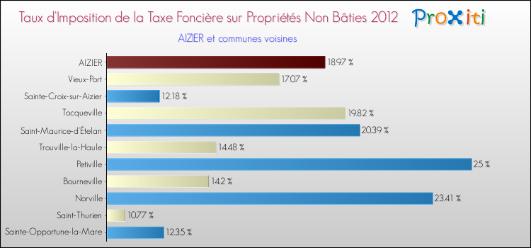 Taux d'imposition de la taxe foncière sur les immeubles et terrains non batis 2012 pour AIZIER et les communes proches Comparaison des taux d'imposition de la taxe foncière sur les immeubles et terrains non batis 2012 pour AIZIER et les communes voisines
