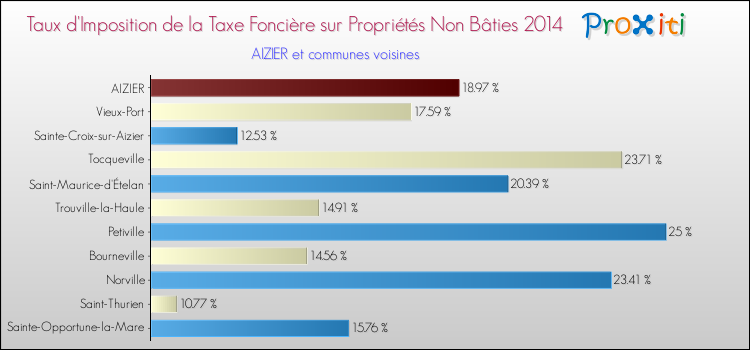 Taux d'imposition de la taxe foncière sur les immeubles et terrains non batis 2014 pour AIZIER et les communes proches Comparaison des taux d'imposition de la taxe foncière sur les immeubles et terrains non batis 2014 pour AIZIER et les communes voisines