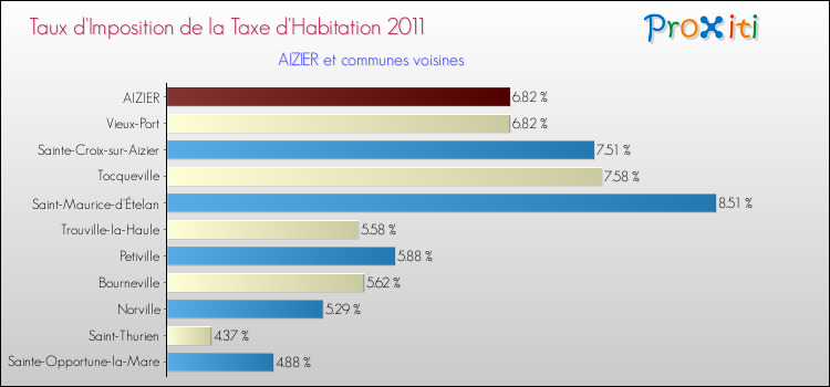 Taux d'imposition de la taxe d'habitation 2011 pour AIZIER et les communes proches Comparaison des taux d'imposition de la taxe d'habitation 2011 pour AIZIER et les communes voisines