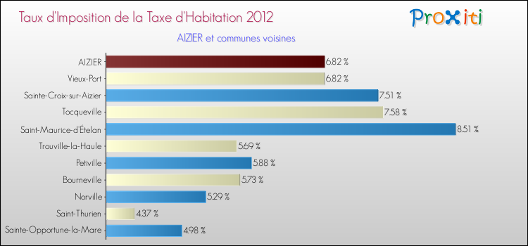 Taux d'imposition de la taxe d'habitation 2012 pour AIZIER et les communes proches Comparaison des taux d'imposition de la taxe d'habitation 2012 pour AIZIER et les communes voisines