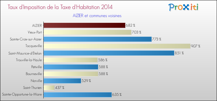 Taux d'imposition de la taxe d'habitation 2014 pour AIZIER et les communes proches Comparaison des taux d'imposition de la taxe d'habitation 2014 pour AIZIER et les communes voisines
