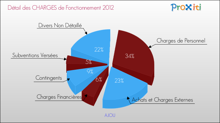 Décomposition des Charges de Fonctionnement 2012 de la commune de AJOU Charges de Fonctionnement 2012 pour la commune de AJOU