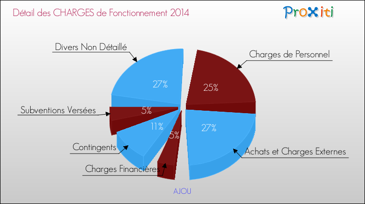 Décomposition des Charges de Fonctionnement 2014 de la commune de AJOU Charges de Fonctionnement 2014 pour la commune de AJOU