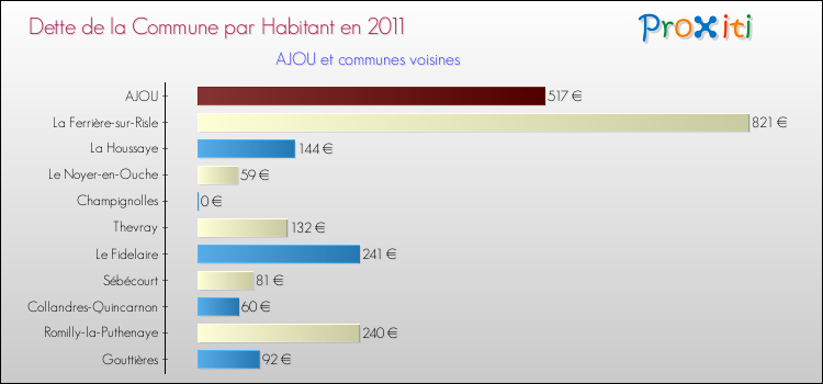 Dette par habitant de la commune en 2011 pour AJOU et les communes proches Comparaison de la dette par habitant de la commune en 2011 pour AJOU et les communes voisines