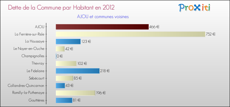 Dette par habitant de la commune en 2012 pour AJOU et les communes proches Comparaison de la dette par habitant de la commune en 2012 pour AJOU et les communes voisines