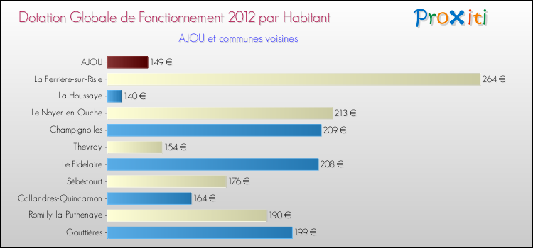 Montant des dotations globales de fonctionnement DGF par Habitant pour AJOU et les communes proches Comparaison des des dotations globales de fonctionnement DGF par habitant pour AJOU et les communes voisines