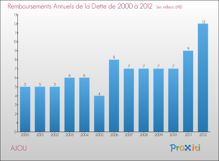 Evolution de l'annuité de la dette pour la commune de AJOU de 2000 à 2012 Annuités de la dette pour AJOU de 2000 à 2012