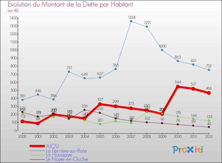Evolution de la dette par habitant pour la commune de AJOU et les communes proches de 2000 à 2012 Comparaison de la dette par habitant pour AJOU et les communes voisines de 2000 à 2012