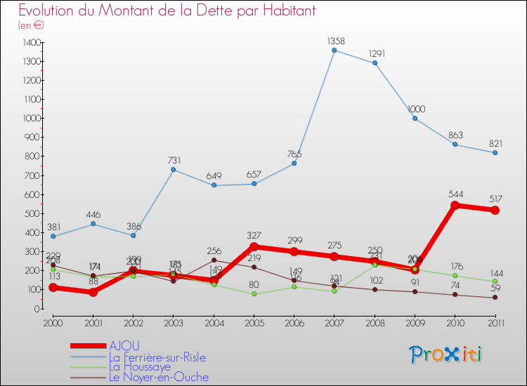 Evolution de la dette par habitant pour la commune de AJOU et les communes proches Comparaison de la dette par habitant pour AJOU et les communes voisines