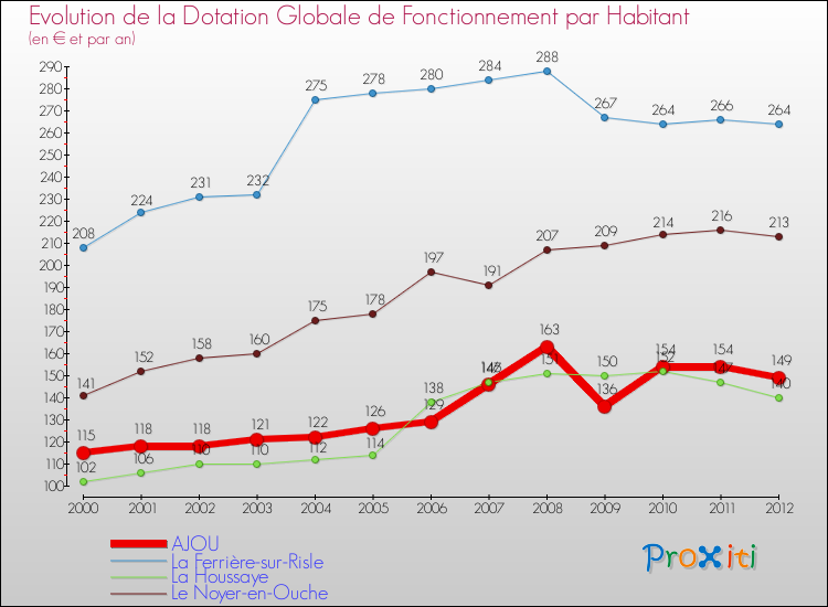 Evolution et montant de la dotation globale de fonctionnement par Habitant pour AJOU et les communes proches Comparaison des dotations globales de fonctionnement par habitant pour AJOU et les communes voisines
