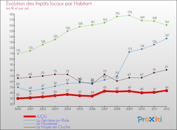 Evolution et montant des impôts locaux par Habitant pour AJOU et les communes proches Comparaison des impôts locaux par habitant pour AJOU et les communes voisines