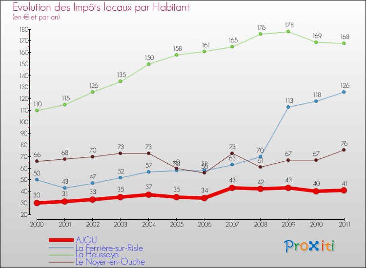 Evolution et montant des impôts locaux par Habitant pour AJOU et les communes proches Comparaison des impôts locaux par habitant pour AJOU et les communes voisines