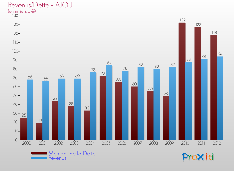 Evolution comparée de la dette et des revenus pour la commune de AJOU de 2000 à 2012 Comparaison de la dette et des revenus pour AJOU de 2000 à 2012