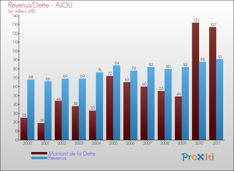 Evolution comparée de la dette et des revenus pour la commune de AJOU de 2000 à 2011 Comparaison de la dette et des revenus pour AJOU de 2000 à 2011