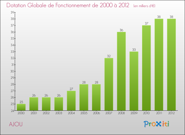 Evolution du montant de la Dotation Globale de Fonctionnement pour la commune de AJOU de 2000 à 2012 Evolution du montant de la Dotation Globale de Fonctionnement pour AJOU de 2000 à 2012