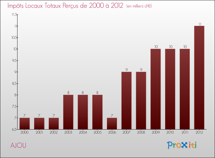 Evolution des Impôts Locaux pour la commune de AJOU de 2000 à 2012 Evolution des Impôts Locaux pour AJOU de 2000 à 2012