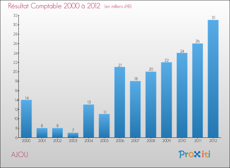 Evolution du résultat comptable pour la commune de AJOU de 2000 à 2012 Evolution du résultat comptable pour AJOU de 2000 à 2012