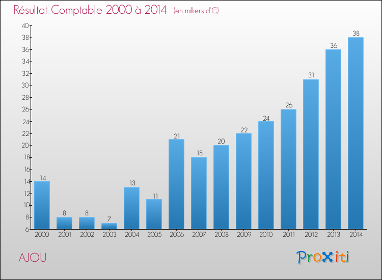 Evolution du résultat comptable pour la commune de AJOU de 2000 à 2014 Evolution du résultat comptable pour AJOU de 2000 à 2014