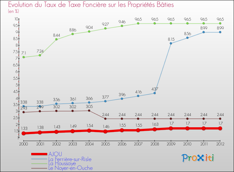 Evolution du taux de la taxe foncière sur le bati pour AJOU et les communes proches de 2000 à 2012 Comparaison des taux de taxe foncière sur le bati pour AJOU et les communes voisines de 2000 à 2012