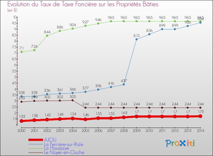 Evolution du taux de la taxe foncière sur le bati pour AJOU et les communes proches de 2000 à 2014 Comparaison des taux de taxe foncière sur le bati pour AJOU et les communes voisines de 2000 à 2014