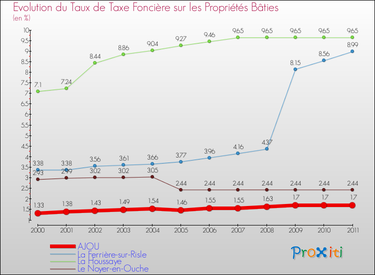 Evolution du taux de la taxe foncière sur le bati pour AJOU et les communes proches Comparaison des taux de taxe foncière sur le bati pour AJOU et les communes voisines