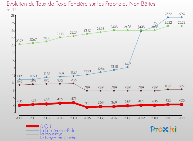 Evolution du taux de la taxe foncière sur les immeubles et terrains non batis pour AJOU et les communes proches de 2000 à 2012 Comparaison des taux de la taxe foncière sur les immeubles et terrains non batis pour AJOU et les communes voisines de 2000 à 2012