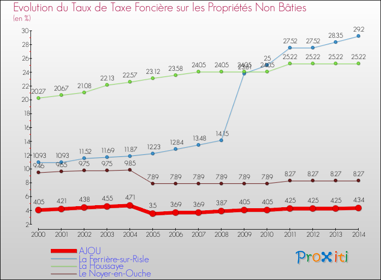 Evolution du taux de la taxe foncière sur les immeubles et terrains non batis pour AJOU et les communes proches de 2000 à 2014 Comparaison des taux de la taxe foncière sur les immeubles et terrains non batis pour AJOU et les communes voisines de 2000 à 2014