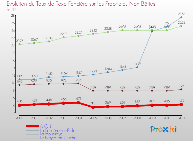 Evolution du taux de la taxe foncière sur les immeubles et terrains non batis pour AJOU et les communes proches Comparaison des taux de la taxe foncière sur les immeubles et terrains non batis pour AJOU et les communes voisines