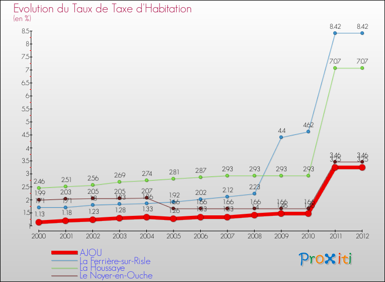 Evolution du taux de la taxe d'habitation pour AJOU et les communes proches Comparaison des taux de la taxe d'habitation pour AJOU et les communes voisines