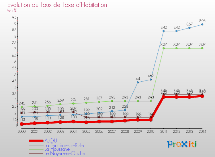 Evolution du taux de la taxe d'habitation pour AJOU et les communes proches de 2000 à 2014 Comparaison des taux de la taxe d'habitation pour AJOU et les communes voisines de 2000 à 2014
