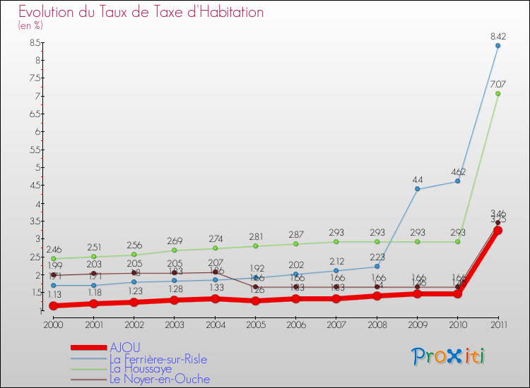 Evolution du taux de la taxe d'habitation pour AJOU et les communes proches Comparaison des taux de la taxe d'habitation pour AJOU et les communes voisines