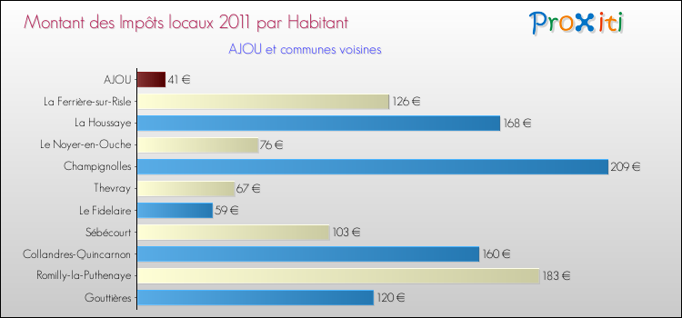 Montant des impôts locaux par Habitant pour AJOU et les communes proches Comparaison des impôts locaux par habitant pour AJOU et les communes voisines